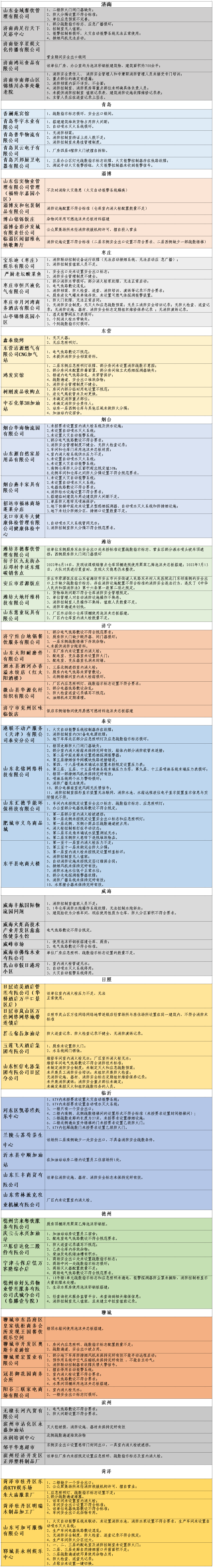 IM电竞曝光！济宁这5家单位存在火灾隐患和消防安全违法行为